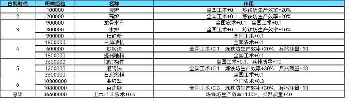 大周列国志技术系统白钢时代经验加成大全