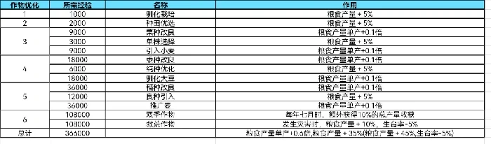 大周列国志技术系统作物优化