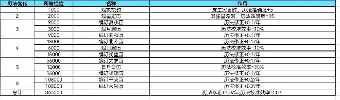 大周列国志技术系统历法优化经验加成汇总