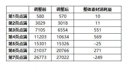 杖剑传说幻兽能力素材消耗调整问题说明