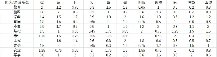 大周列国志各项人物数值