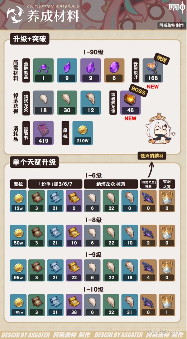 原神瓦雷莎养成材料汇总