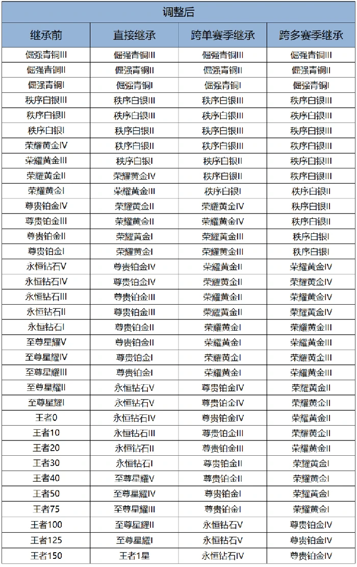 王者荣耀S42赛季正式服赛季继承规则优化