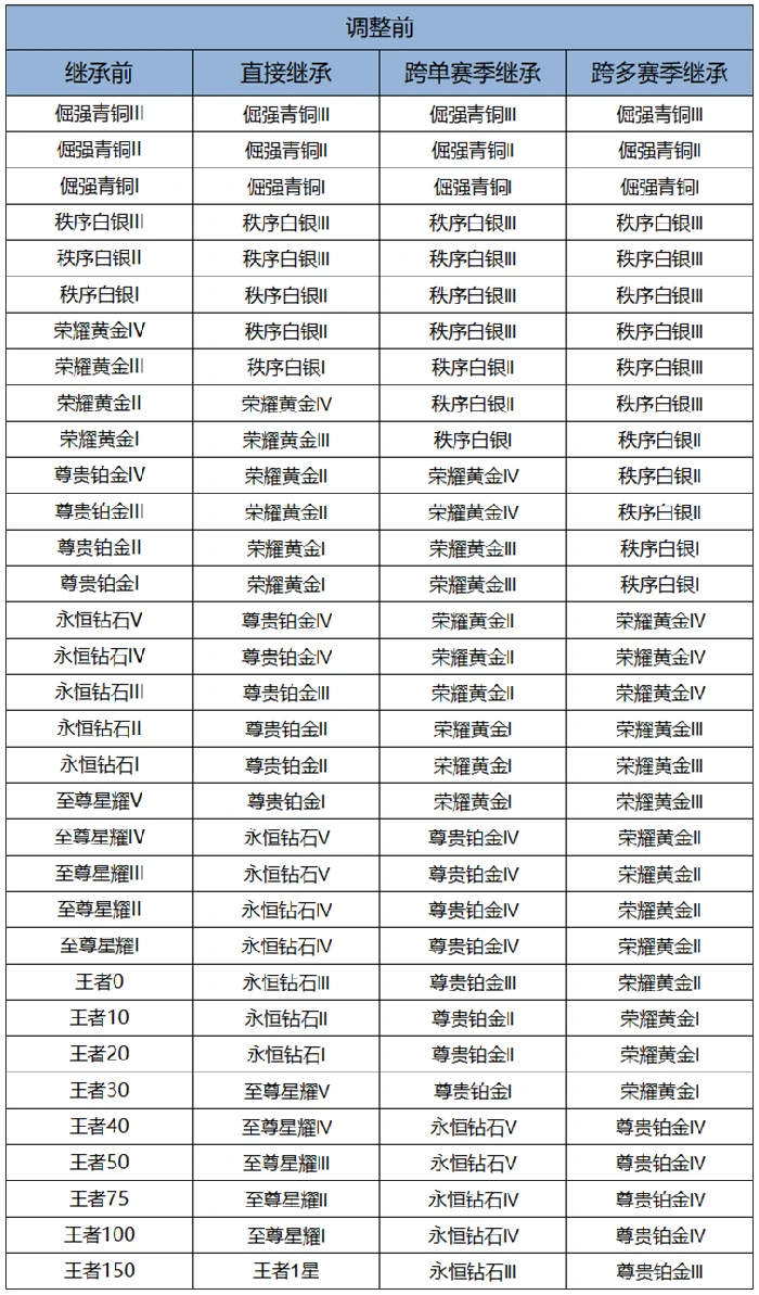 王者荣耀S42赛季正式服赛季继承规则优化