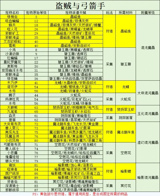仙境传说重生附魔材料获取方式大全