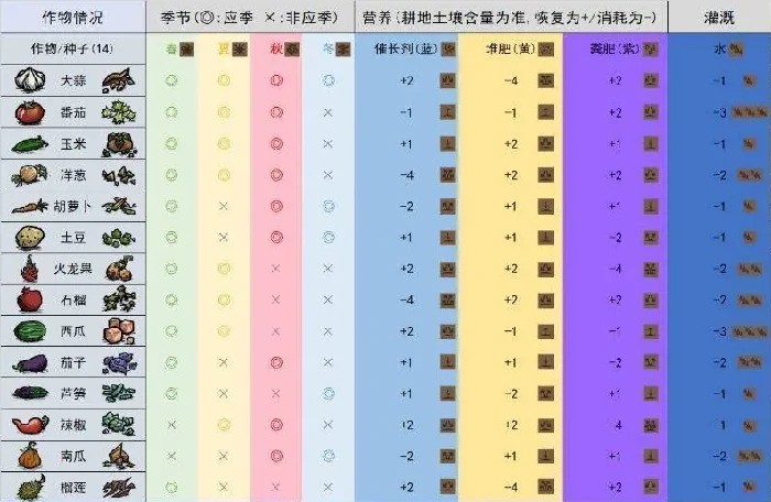 饥困荒野巨大化作物种植方法