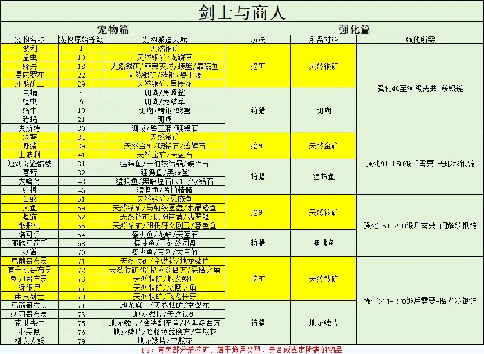 仙境传说重生六大职业强化介绍