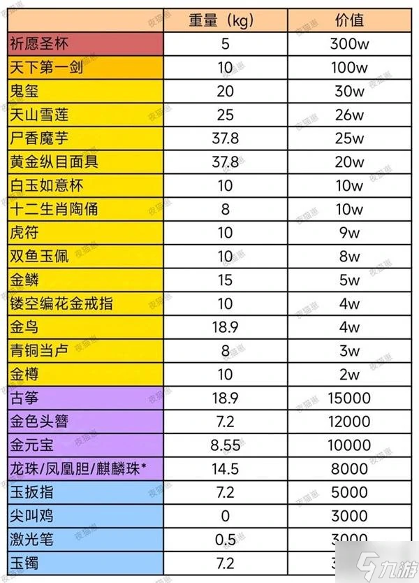 超自然行动组极限模式常见宝物重量价格介绍,高性价比宝物推荐