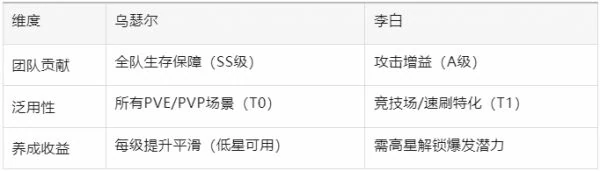 百炼英雄李白和乌瑟尔哪个好 百炼英雄李白和乌瑟尔选择推荐,