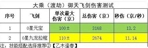 主宰世界大乘渡劫御天怎么养成 主宰世界大乘渡劫御天养成攻略