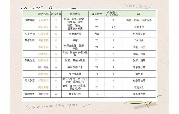 三国志战旗版如何带战法 三国志战旗版战法选择与搭配技巧,