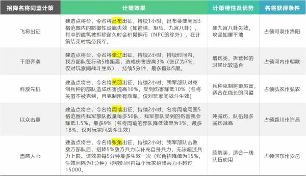 三国志战略版英雄集结有什么用 三国志战略版英雄集结剧本玩法介绍,