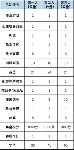 叫我大掌柜阳泉酒家怎么玩 叫我大掌柜阳泉酒家攻略的详细步骤,