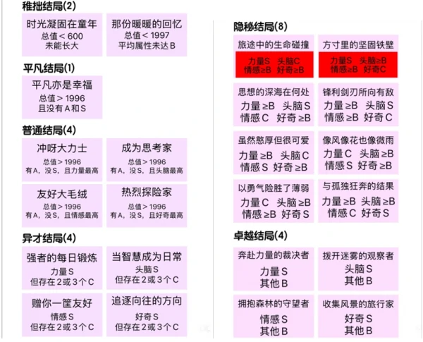 无限暖暖巨兽养成有哪些结局  无限暖暖巨兽养成结局大全,
