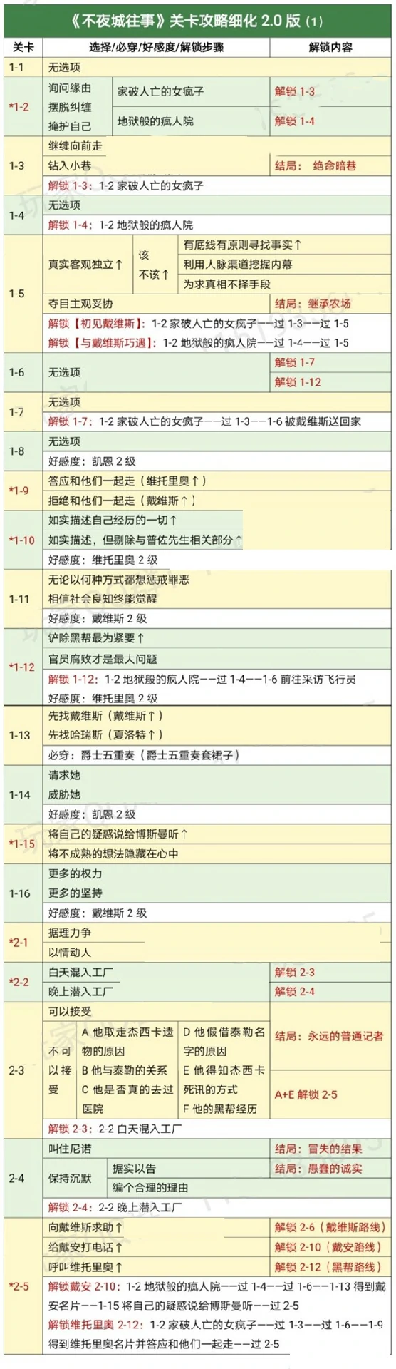 时光公主攻略不夜城 不夜城往事通关攻略,
