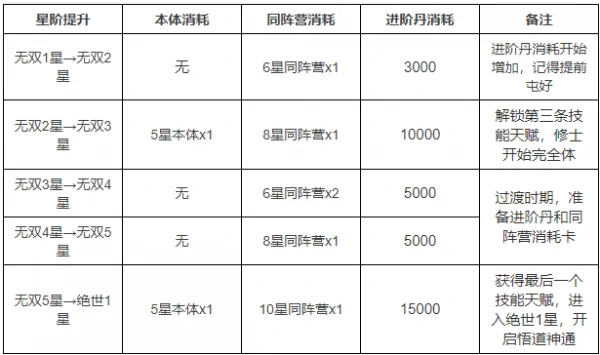 仙逆h5怎么升星 仙逆H5修士升星所需材料全攻略,