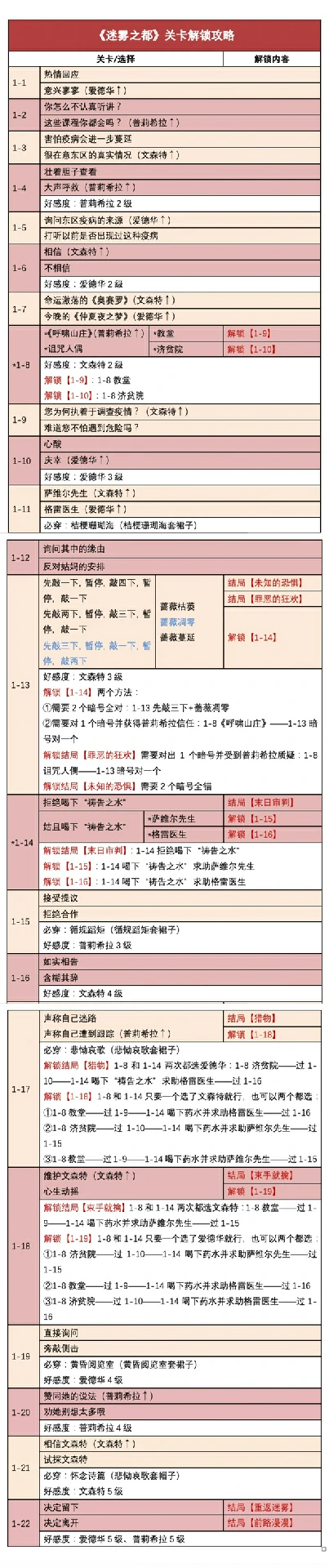 时光公主攻略迷雾之都 时光公主迷雾之都全结局通关攻略,
