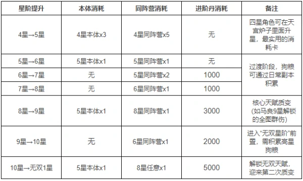 仙逆h5怎么升星 仙逆H5修士升星所需材料全攻略,