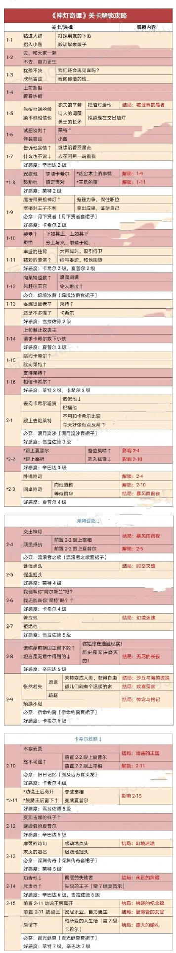 时光公主攻略神灯奇谭 时光公主神灯奇谭全结局通关攻略,