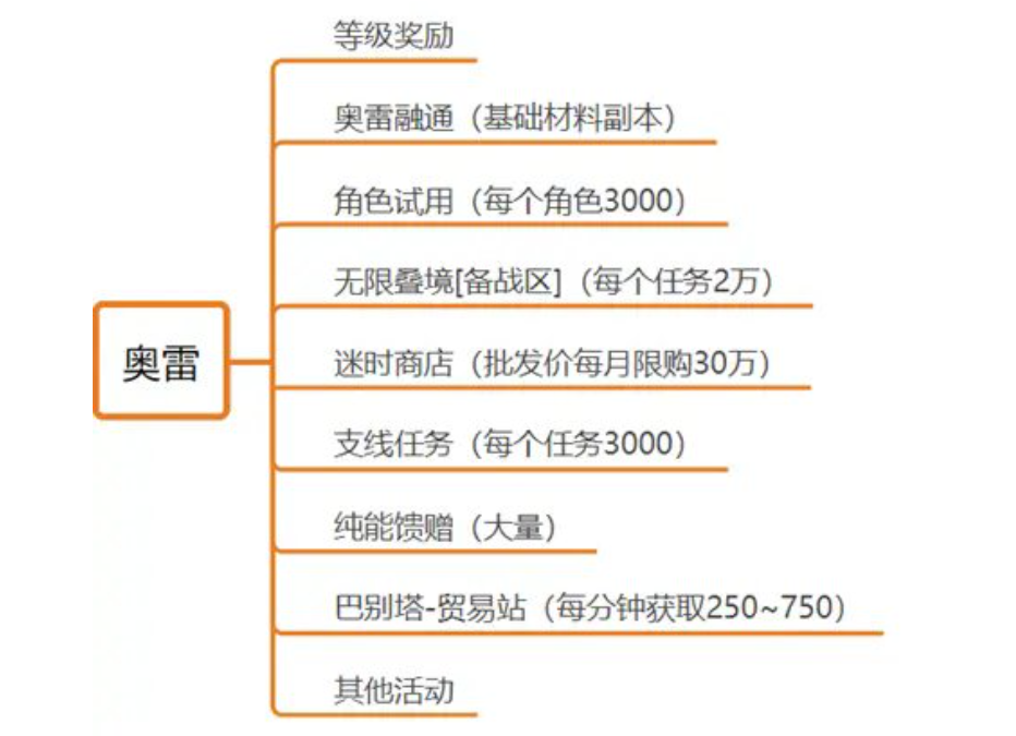 黑色信标奥雷怎么获得,黑色信标奥雷的获得途径