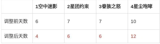 七日世界一个剧本多少天,七日世界一个剧本时间介绍