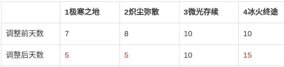 七日世界一个剧本多少天,七日世界一个剧本时间介绍