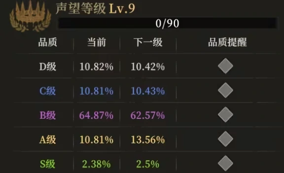 地下城堡4声望等级怎么玩,地下城堡4声望等级玩法指南