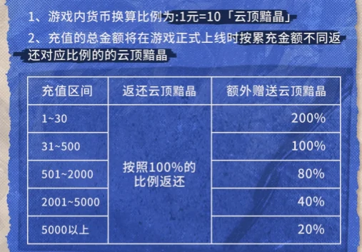 晴空之下测试福利是什么,晴空之下测试消息分享