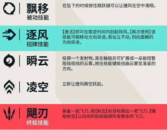 无畏契约源能行动捷风玩法一览,无畏契约手游捷风怎么玩,无畏契约