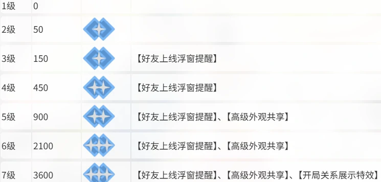 卡拉彼丘亲密度怎么提升,卡拉彼丘亲密度攻略
