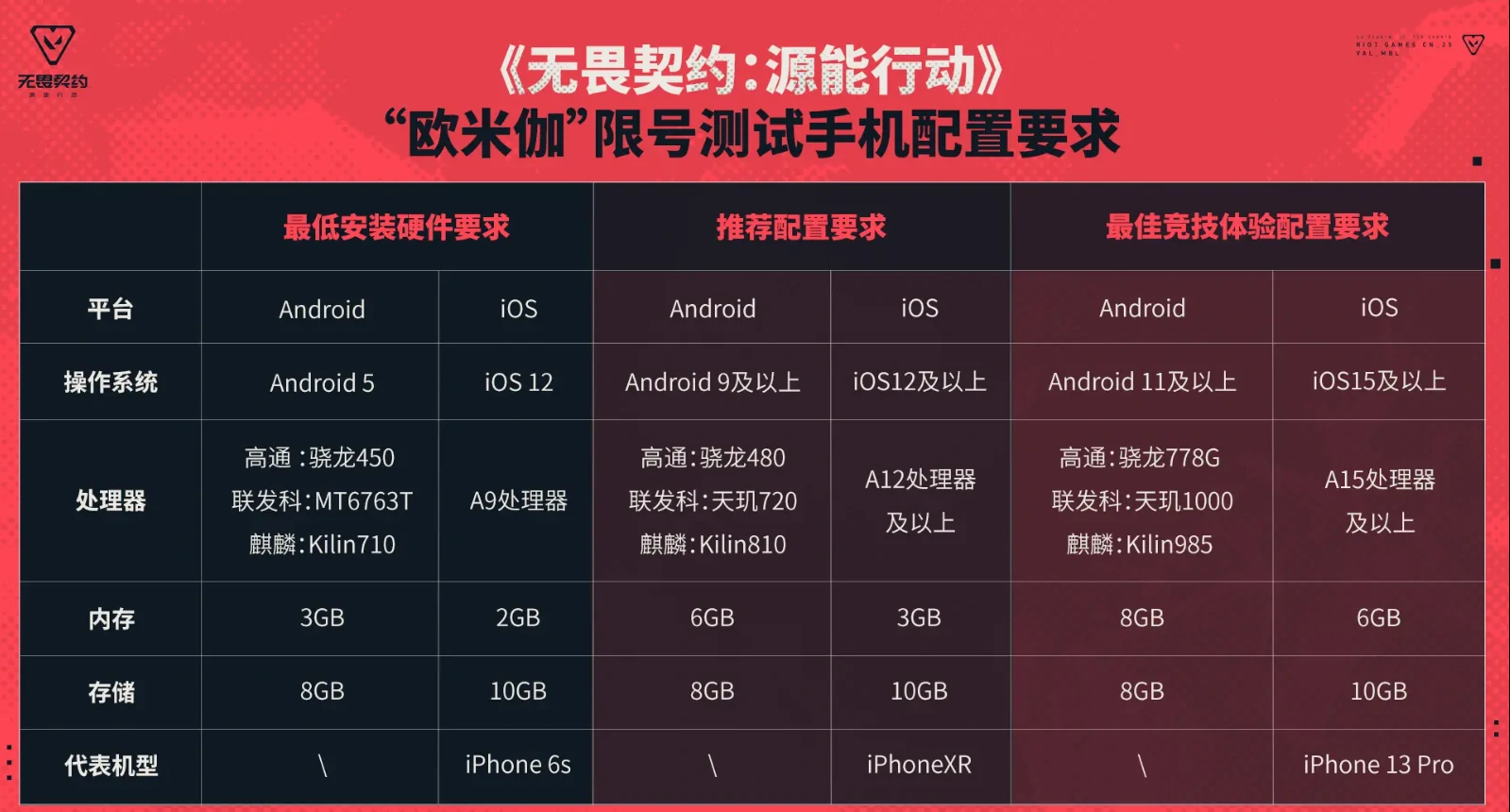 无畏契约手游最低配置是什么,无畏契约源能行动配置要求介绍,无畏契约