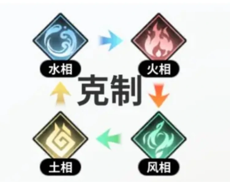 时隙之旅阵营克制关系介绍,时隙之旅阵营克制关系解析