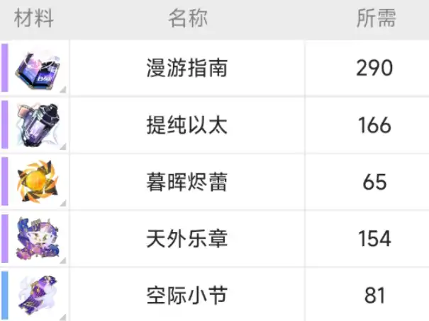 崩坏星穹铁道刻律德菈材料介绍,崩坏星穹铁道刻律德菈材料有哪些,星穹铁道