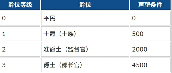 大航海时代传说零氪攻略分享,大航海时代传说手游平民玩法介绍