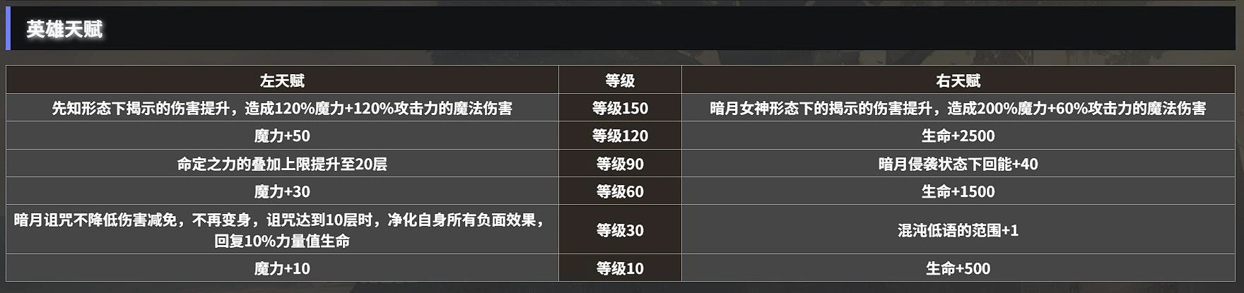 地下城堡4暗月先知玩法介绍,地下城堡4暗月先知技能有哪些