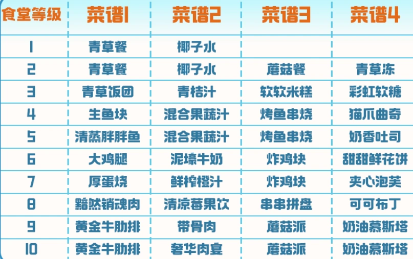 曙光重临食堂搭配攻略,曙光重临食堂菜单怎么搭配