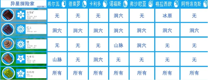 异星探险家资源合成表,异星探险家手游资源图鉴