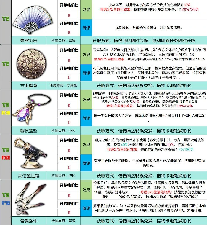 千年之旅信物强度介绍,千年之旅信物获取方法