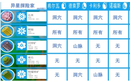 异星探险家物品合成表分享,异星探险家手游物品合成表图鉴