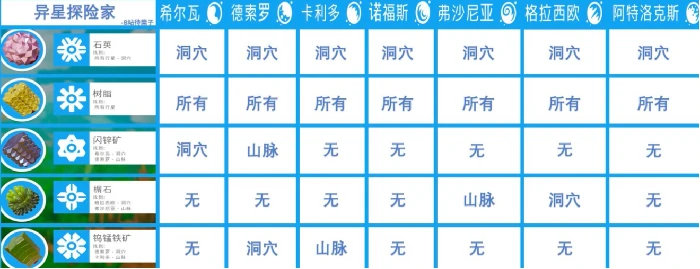 异星探险家资源合成表,异星探险家手游资源图鉴