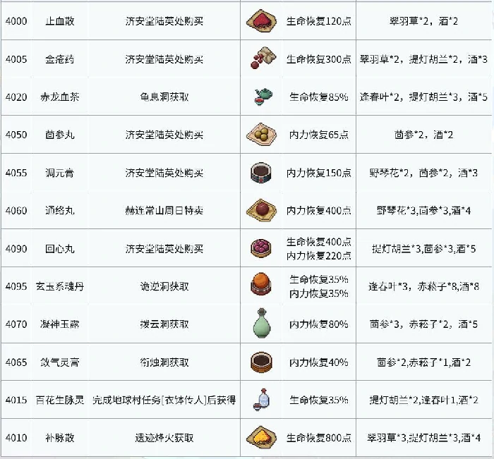 江城创业记茴参在哪采,江城创业记茴参获取全攻略