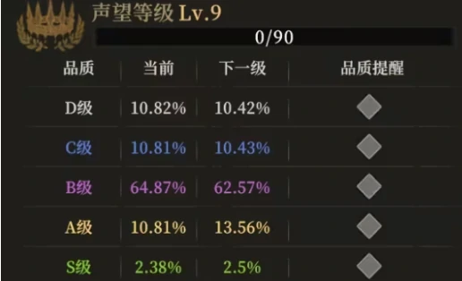 地下城堡4声望等级如何提升,地下城堡4声望等级提升技巧