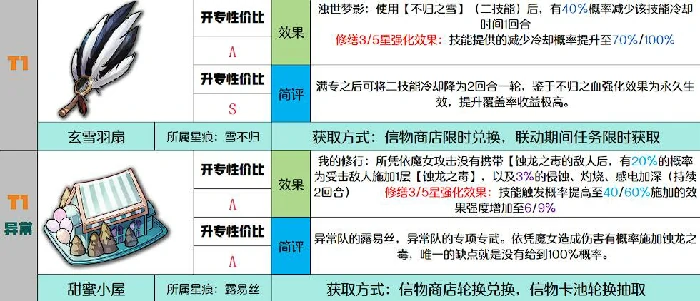 千年之旅信物强度介绍,千年之旅信物获取方法