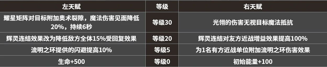 地下城堡4永昼信徒强度解析,地下城堡4永昼信徒角色全面评测