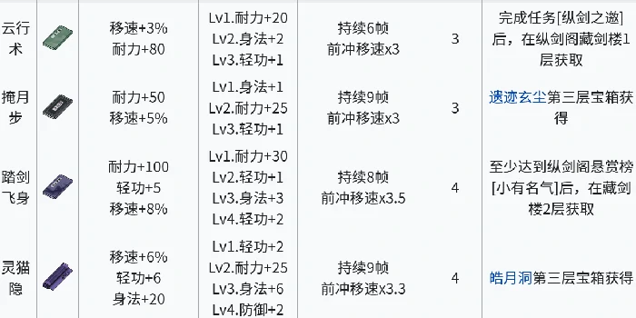 江城创业记轻功全解析,江城创业记轻功种类与获取方式详解