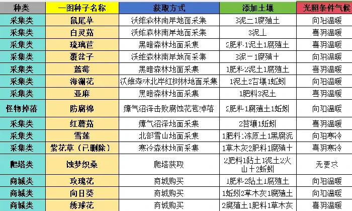 荒原曙光完美种植方法全解析荒原曙光高效种植技巧分享