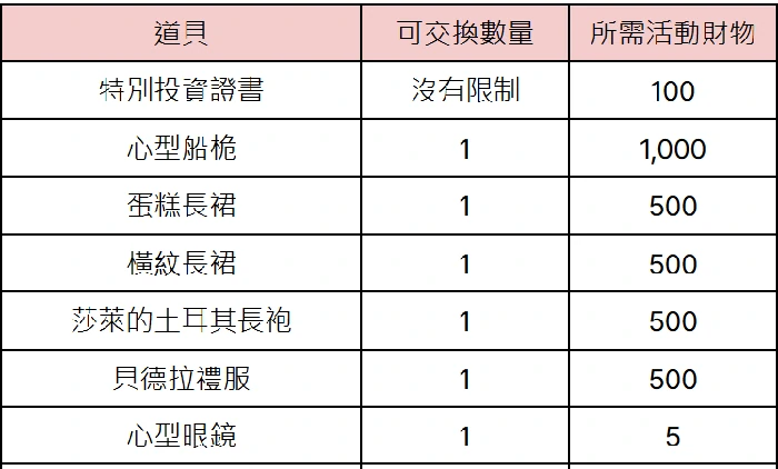 大航海时代起源甜蜜巧克力获取方法,大航海时代起源甜蜜巧克力用途全解析