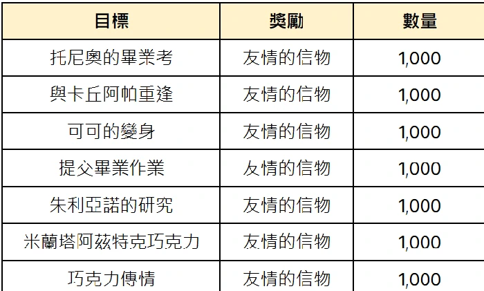 大航海时代起源甜蜜巧克力获取方法,大航海时代起源甜蜜巧克力用途全解析