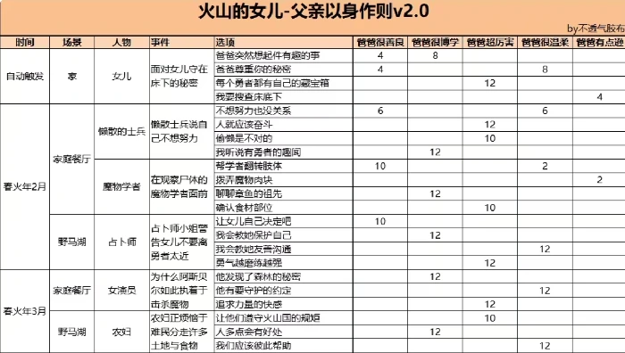 火山的女儿手机版,以身作则事件完成攻略,火山的女儿手机版,任务流程与触发条件详解