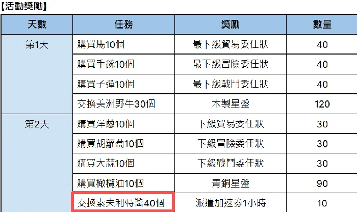 大航海时代起源索夫利特酱获取攻略,大航海时代起源索夫利特酱详细获取位置与任务流程